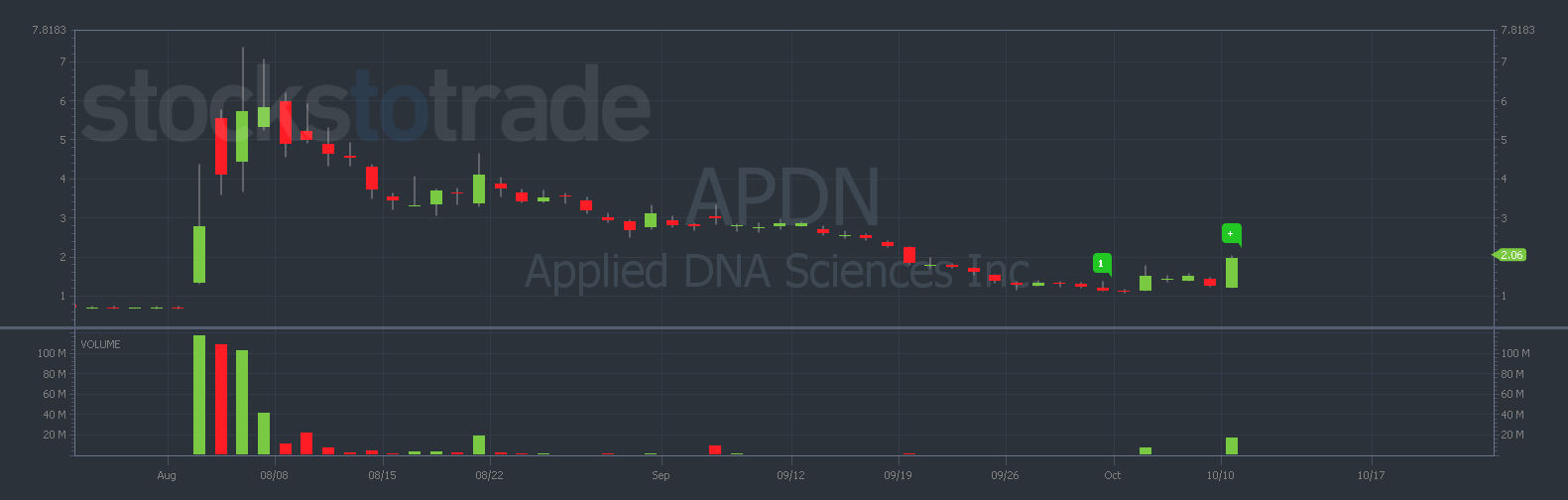 $APDN