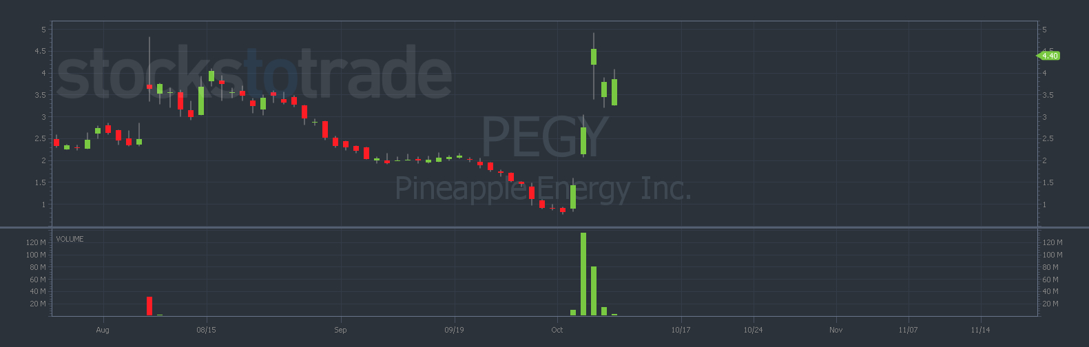 $PEGY